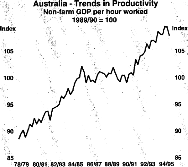 Graph 7: Australia – Trends in Productivity