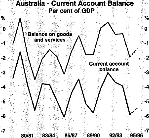 Graph 9: Australia – Current Account Balance
