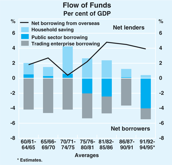 Graph 1: Flow of Funds