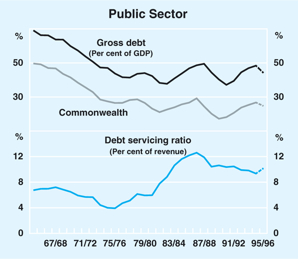 Graph 3: Public Sector