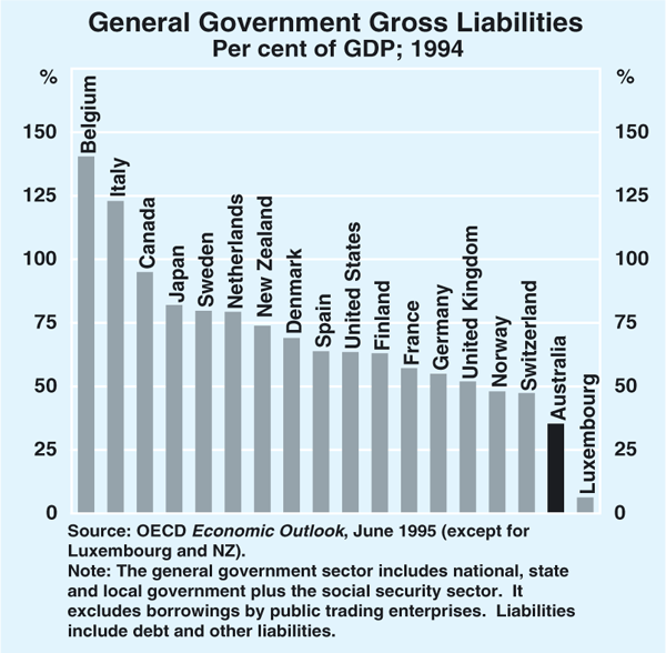Graph 4: General Government Gross Liabilities