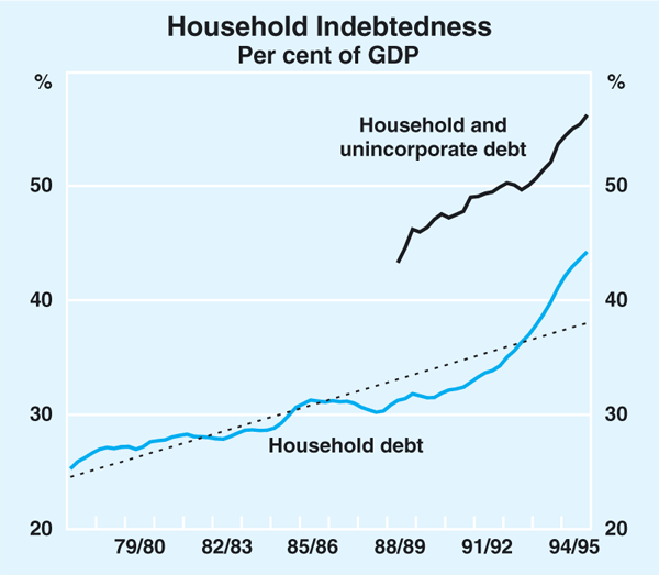 Graph 5: Household Indebtedness