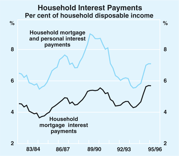 Graph 6: Household Interest Payments