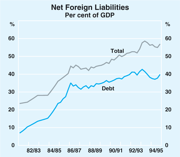 Graph 7: Net Foreign Liabilities