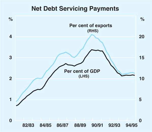 Graph 8: Net Debt Servicing Payments