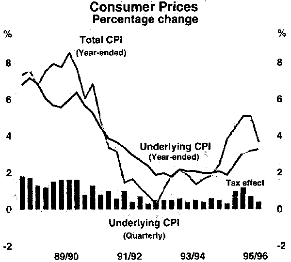 Graph 1: Consumer Prices