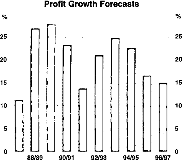 Graph 2: Profit Growth Forecasts