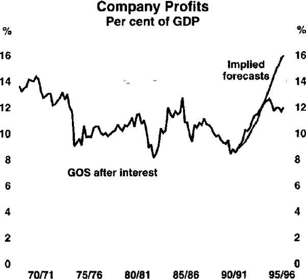 Graph 3: Company Profits