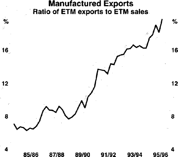 Graph 4: Manufactured Exports