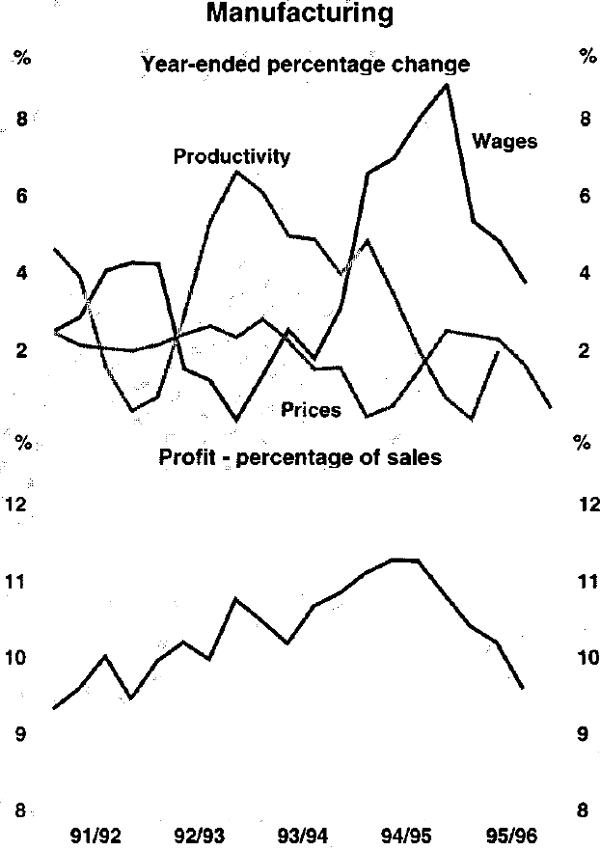 Graph 5: Manufacturing