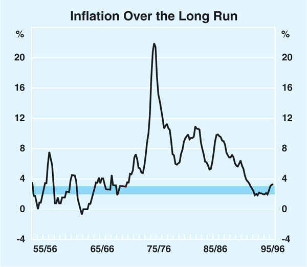 Graph 1: Inflation Over the Long Run