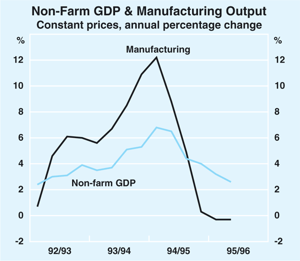 Graph 2: Non-Farm GDP & Manufacturing Output