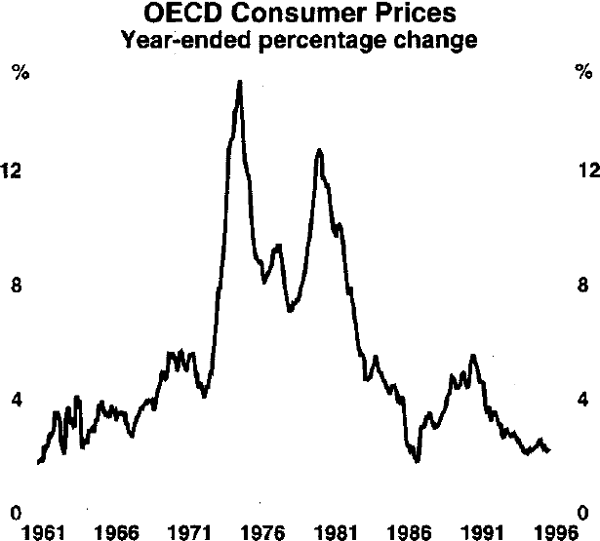 Graph 2: OECD Consumer Prices