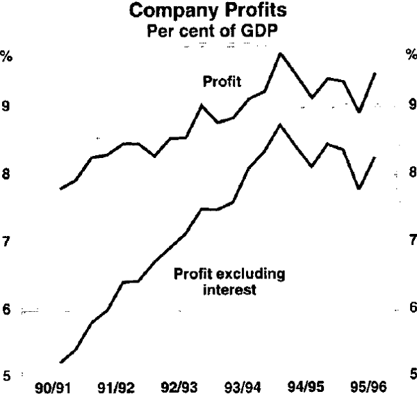 Graph 2: Company Profits