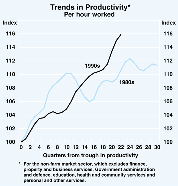 Graph 1: Trends in Productivity
