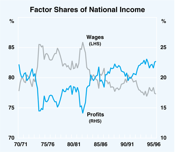Graph 2: Factor Shares of National Income