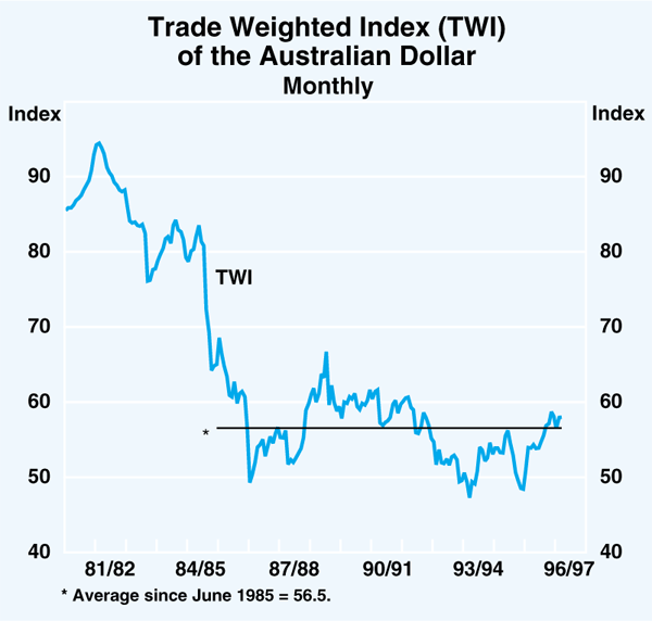 Graph 3: Trade Weighted Index (TWI) of the Australian Dollar