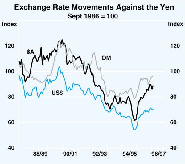 Graph 4: Exchange Rate Movements Against the Yen