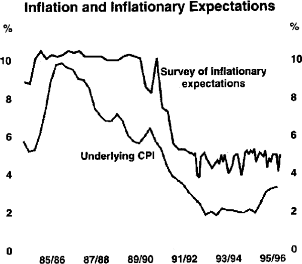 Graph 1: Inflation and Inflationary Expectations