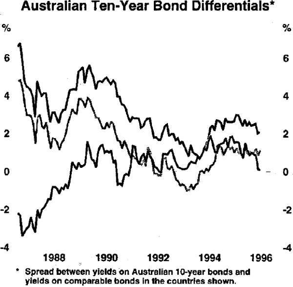 Graph 2: Australian Ten-Year Bond Differentials