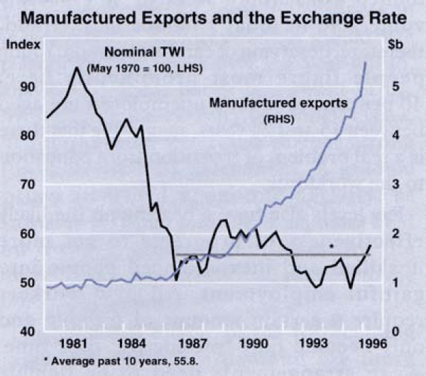 Graph 1: Manufactured Exports and the Exchange Rate