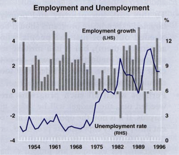 Graph 2: Employment and Unemployment