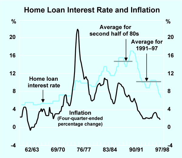 Graph 1: Home Loan Interest Rate and Inflation