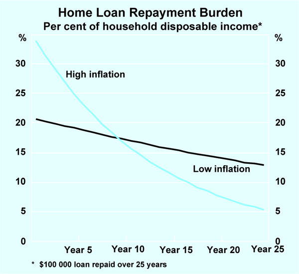 Graph 2: Home Loan Repayment Burden