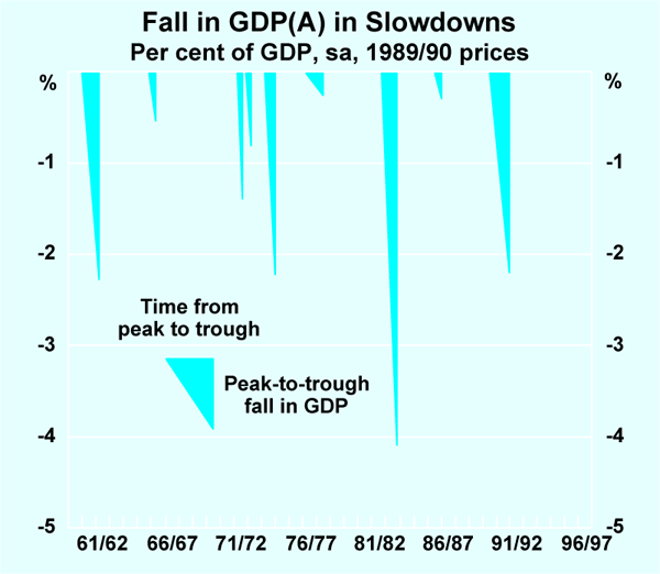 Graph 2: Fall in GDP(A) in Slowdowns
