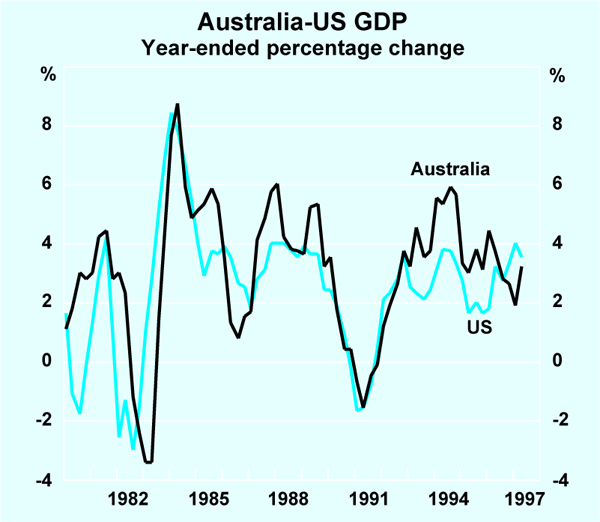 Graph 4: Australia-US GDP