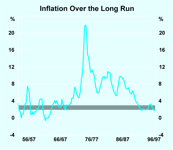 Graph 5: Inflation Over the Long Run