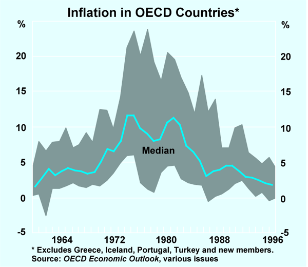 Graph 1: Inflation in OECD Countries