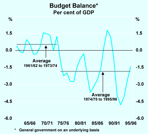 Graph 1: Budget Balance