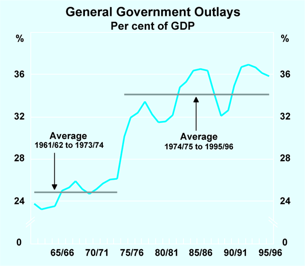 Graph 2: General Government Outlays