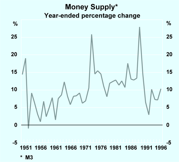 Graph 3: Money Supply