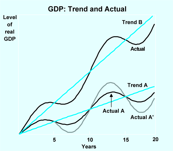 Diagram 1: GDP: Trend and Actual