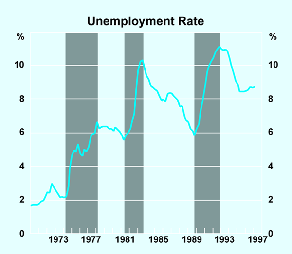 Graph 1: Unemployment Rate