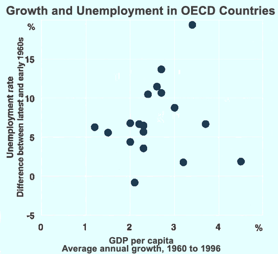 Graph 2:Growth and Unemployment in OECD Countries