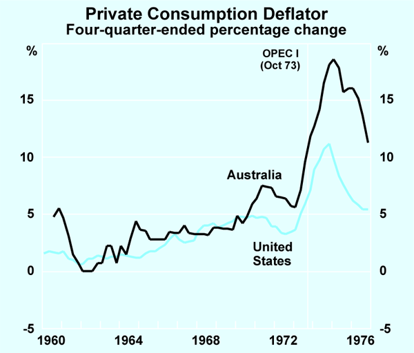 Graph 1: Private Consumption Deflator