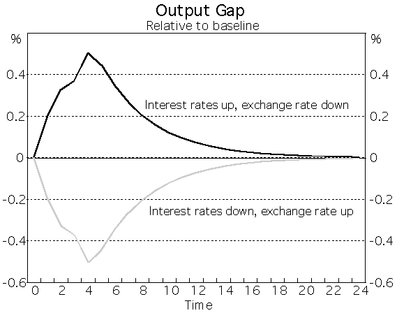 Graph 1: Output Gap