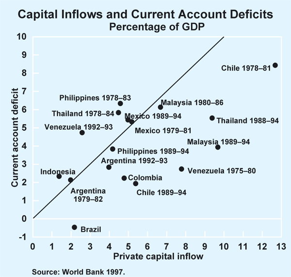 Graph 1: Capital Inflows and Current Account Deficits
