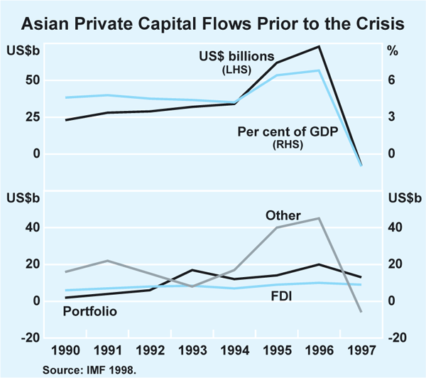 Graph 2: Asian Private Capital Flows Prior to the Crisis