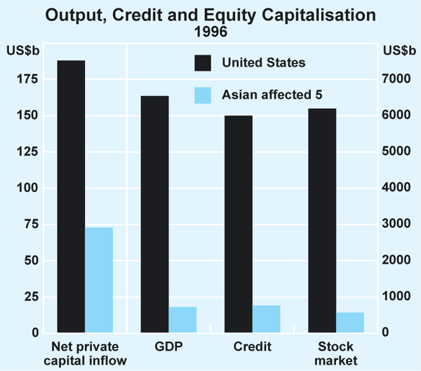 Graph 4: Output, Credit and Equity Capitalisation