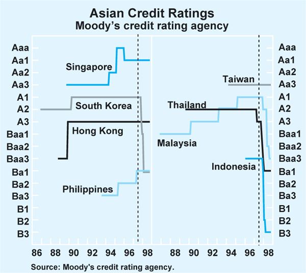 Graph 6: Asian Credit Ratings