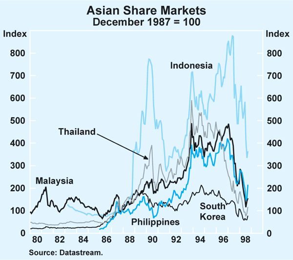 Graph 7: Asian Share Markets