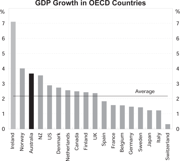 GDP Growth in OECD Countries