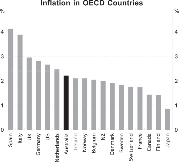 Inflation in OECD Countries