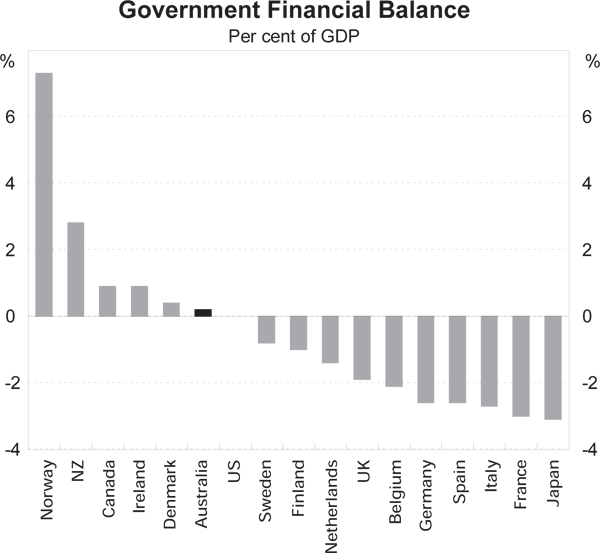 Government Financial Balance