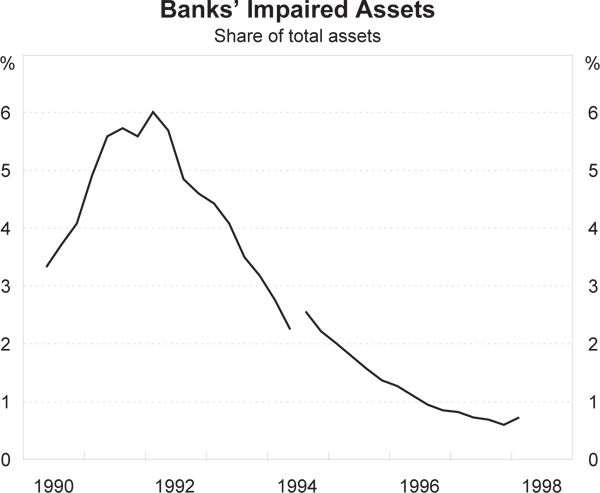 Banks' Impaired Assets