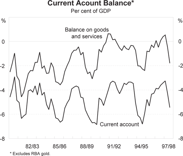 Current Acount Balance